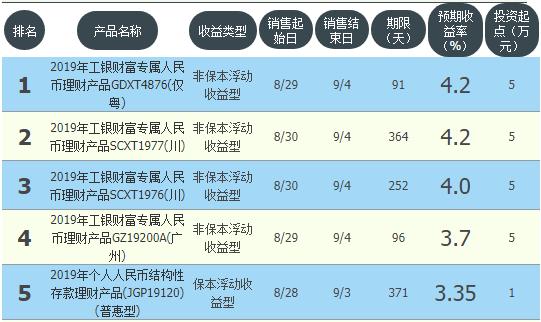 工商，农业，中国，建行，交通等10大银行高收益理财汇总排名