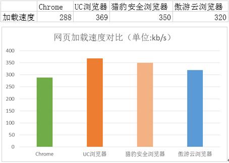 四款PC浏览器综合实力测试，谁才是最好的那个？