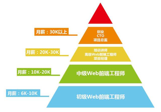 Web前端作为移动互联网时代的前沿技术，就业前景怎么样？