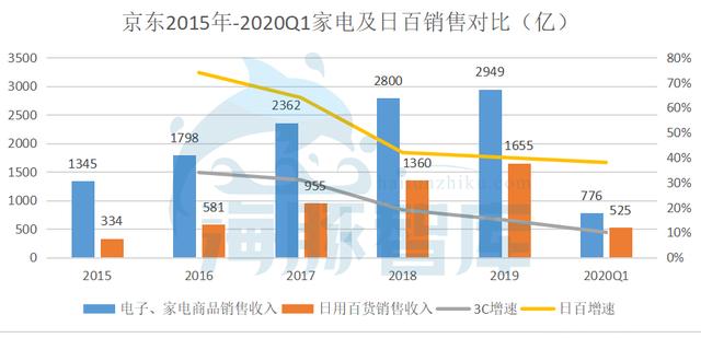 京东是怎么提高毛利率的？