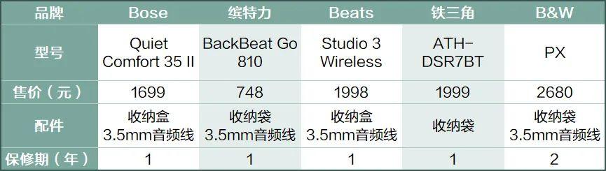 10款头戴式降噪耳机横评，Bose挤不进前三！降噪、音质选这几款