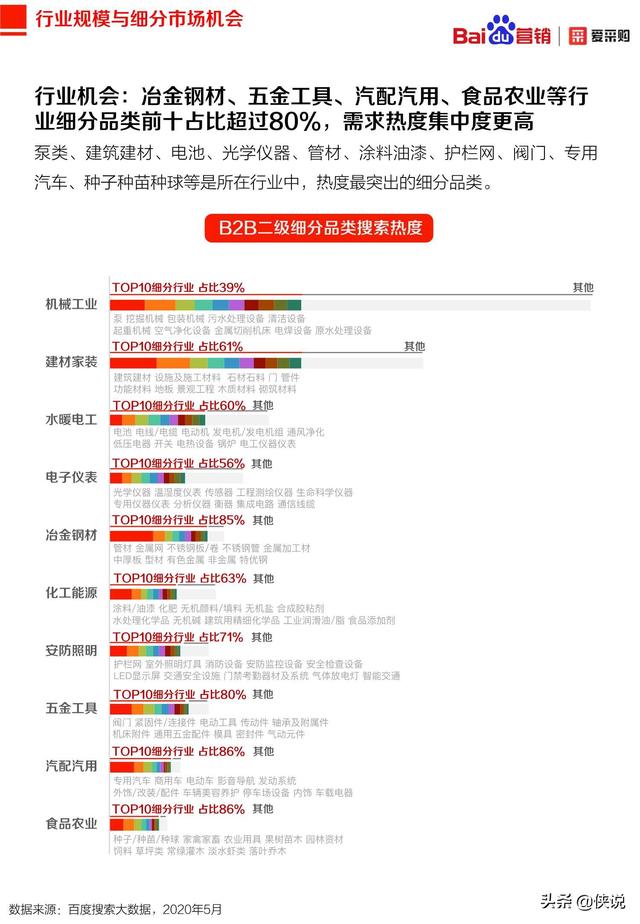 2020年百度B2B行业洞察报告（爱采购）