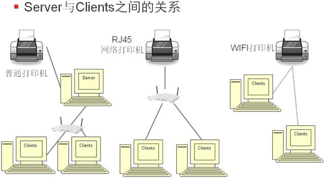 Win XP/Win 7系统如何共享/连接打印机