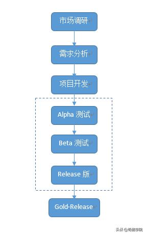 游戏开发人必看：开发一款游戏的流程和所需工具