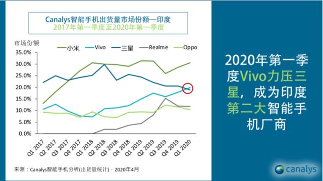 三星在印度智能手机市场溃败，市场份额急挫