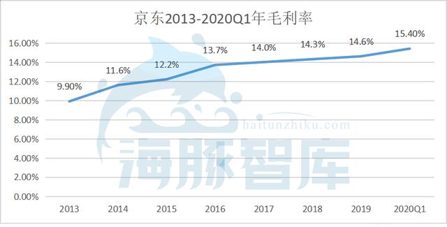 京东是怎么提高毛利率的？