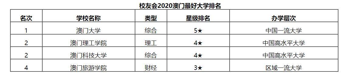 最新出炉：2020澳门地区大学排名！澳门大学领跑！