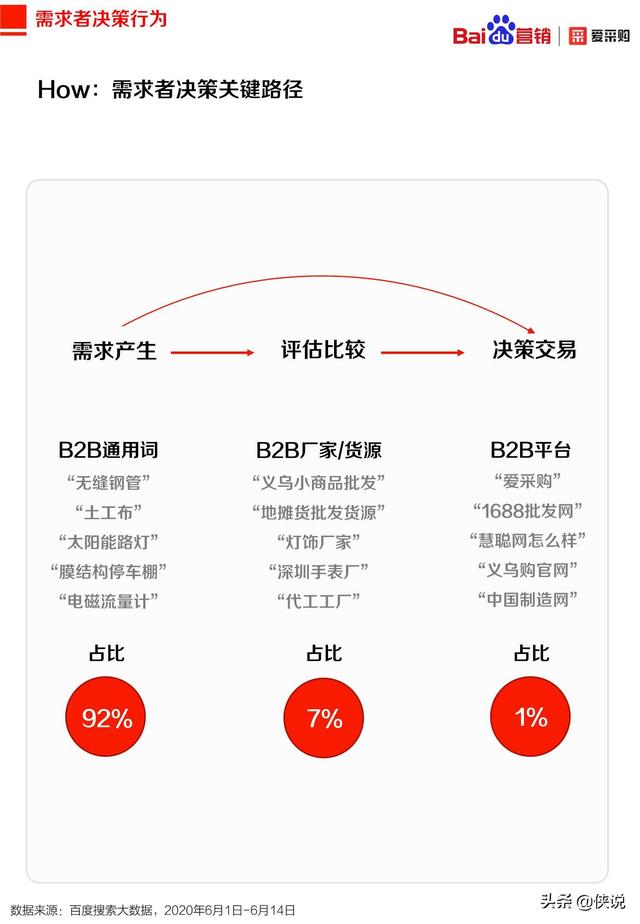 2020年百度B2B行业洞察报告（爱采购）