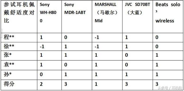 5款顶级头戴式蓝牙耳机横评，有索尼、Beats等全球知名品牌