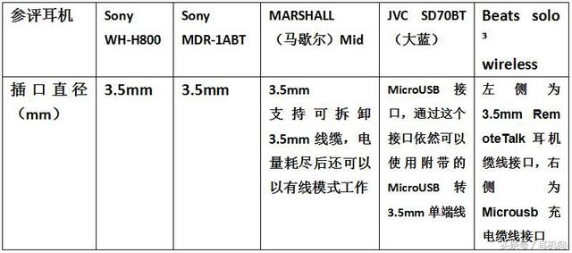 5款顶级头戴式蓝牙耳机横评，有索尼、Beats等全球知名品牌