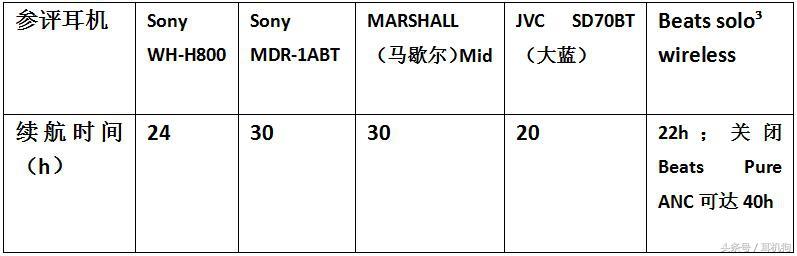 5款顶级头戴式蓝牙耳机横评，有索尼、Beats等全球知名品牌