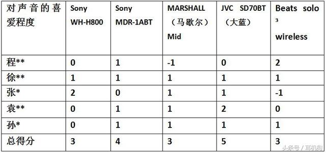 5款顶级头戴式蓝牙耳机横评，有索尼、Beats等全球知名品牌