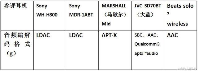 5款顶级头戴式蓝牙耳机横评，有索尼、Beats等全球知名品牌