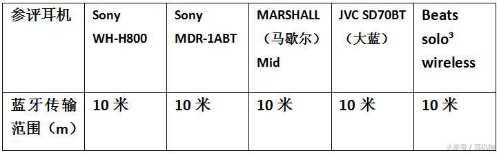 5款顶级头戴式蓝牙耳机横评，有索尼、Beats等全球知名品牌