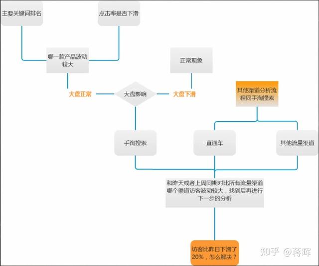 怎么对淘宝数据进行分析？