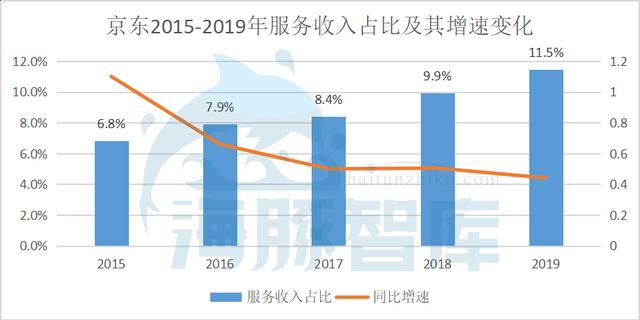 京东是怎么提高毛利率的？