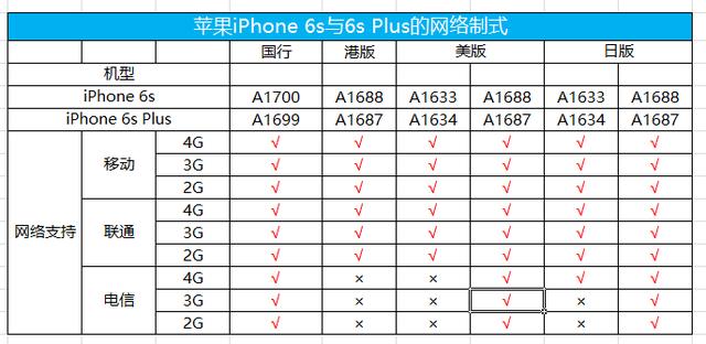 吉普教大家怎么查看苹果iPhone版本以及对应网络制式