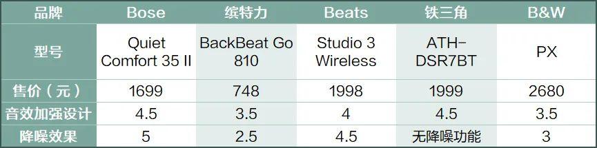 10款头戴式降噪耳机横评，Bose挤不进前三！降噪、音质选这几款