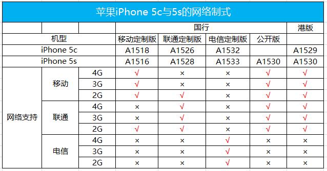 吉普教大家怎么查看苹果iPhone版本以及对应网络制式