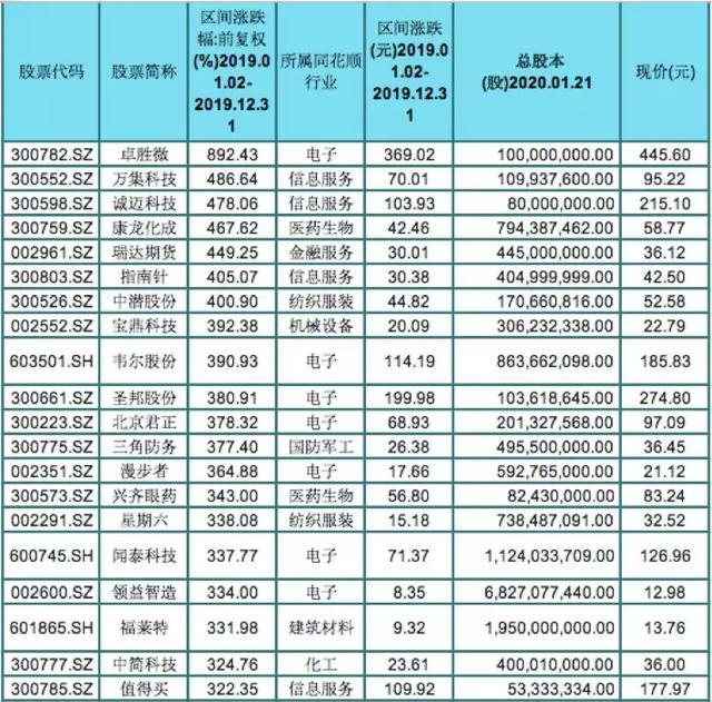 892%！最赚钱的股票是哪只？A股一年来涨幅排行榜大揭秘