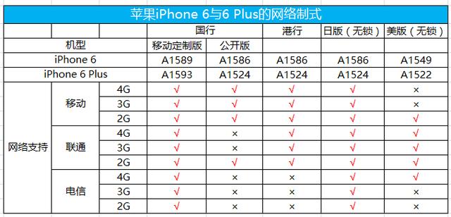 吉普教大家怎么查看苹果iPhone版本以及对应网络制式