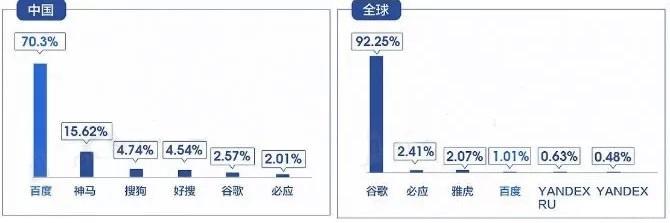 2019中国搜索引擎排名：百度、神马、搜狗、360搜索份额多少？