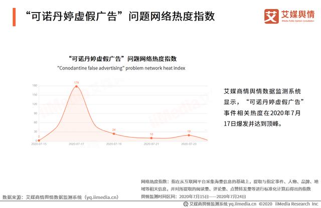 2020年315晚会“可诺丹婷虚假广告”问题曝光舆情监测报告