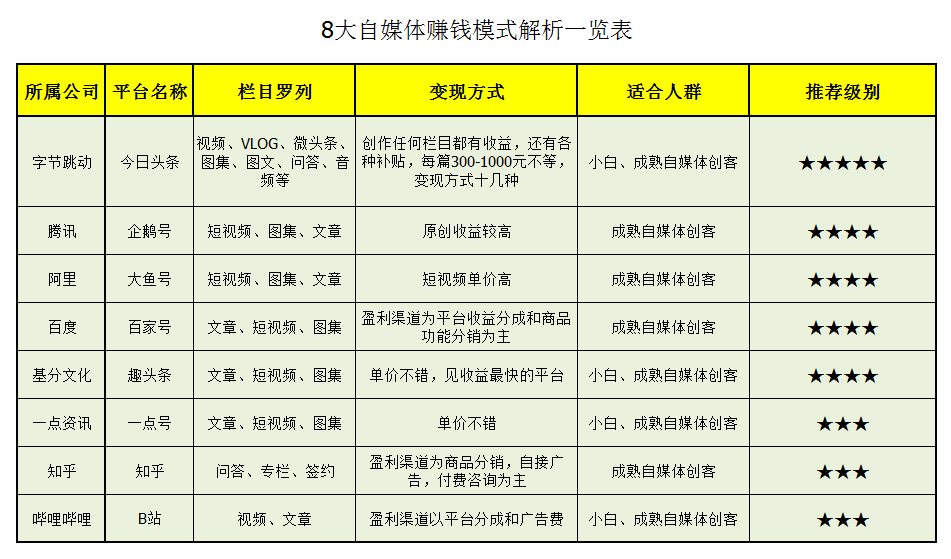 一表解析8大自媒体平台赚钱模式，小白也能月入过万元