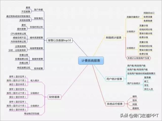  PPT制作的6个步骤，从0到1制作一份高大上的PPT！