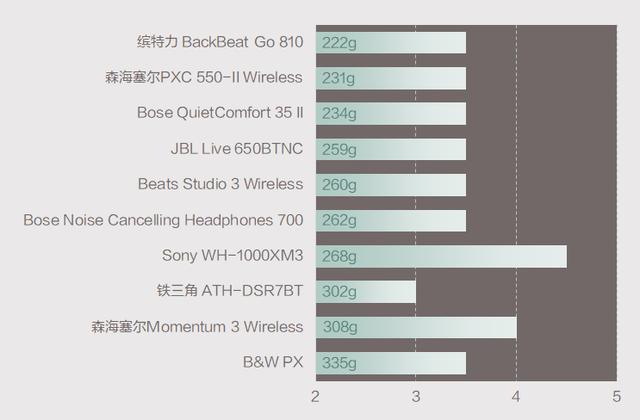 10款头戴式降噪耳机横评，Bose挤不进前三！降噪、音质选这几款