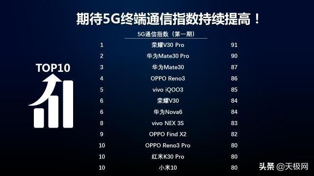 信号最好的5G手机诞生：碾压骁龙865机型，5G通信指数达91分