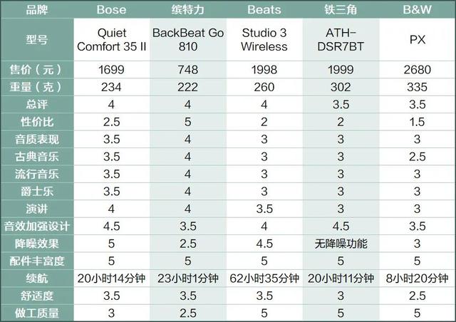 10款头戴式降噪耳机横评，Bose挤不进前三！降噪、音质选这几款