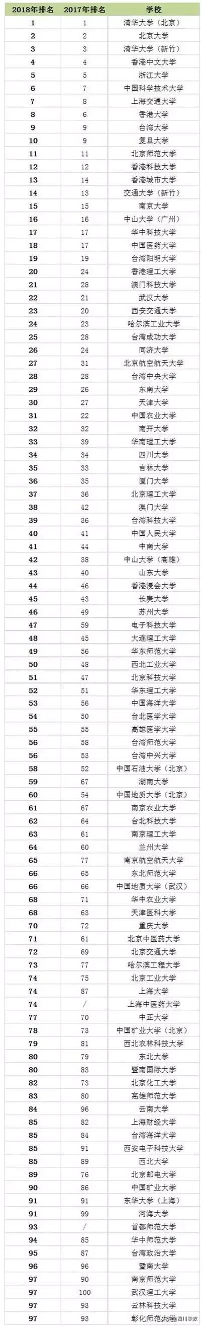 2018年中国最好大学排名100强，2所清华大学成为前10名