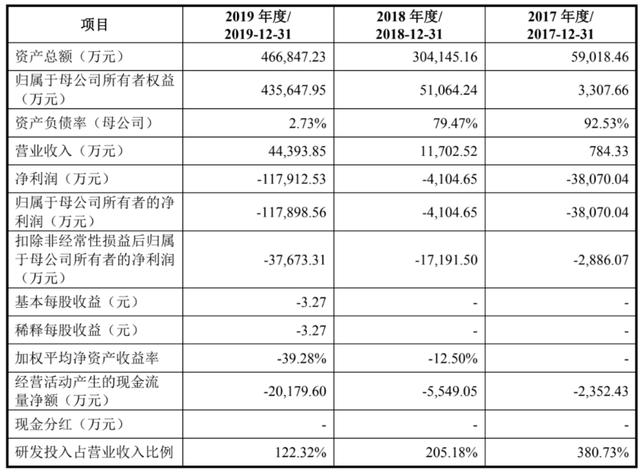 搭上华为一飞冲天！连续亏损三年登陆科创板，寒武纪突破1000亿