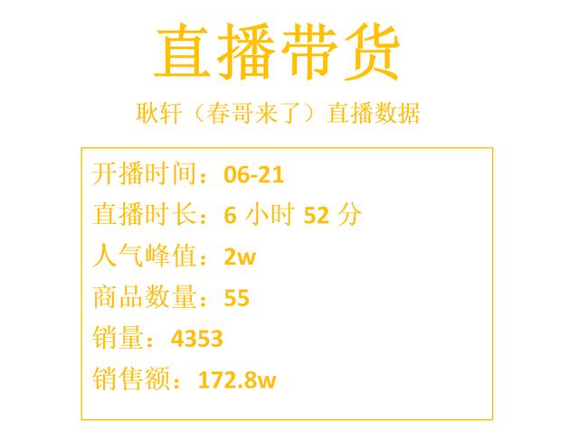 直播6小时卖出4353件，销售额高达172.8万，短视频这样玩才赚钱