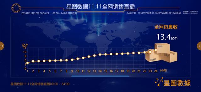 最全双十一数据新鲜出炉 全网交易额3143.2亿元