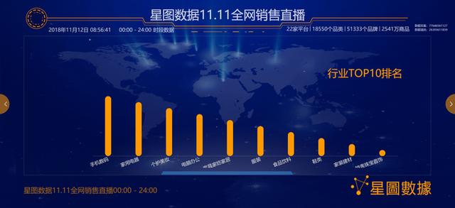 最全双十一数据新鲜出炉 全网交易额3143.2亿元