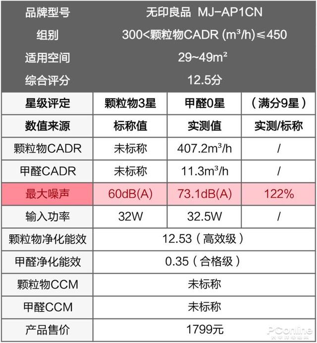 戴森翻车、MUJI 超标，10台空气净化器大横评