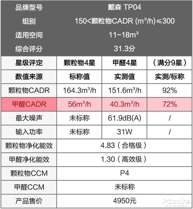 戴森翻车、MUJI 超标，10台空气净化器大横评