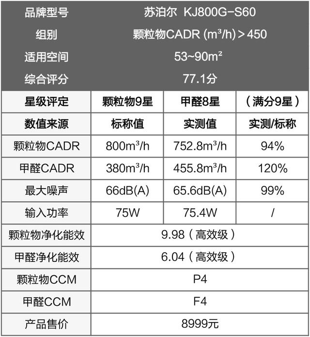 戴森翻车、MUJI 超标，10台空气净化器大横评