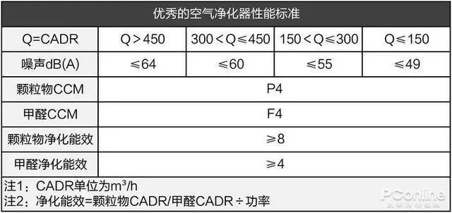 戴森翻车、MUJI 超标，10台空气净化器大横评