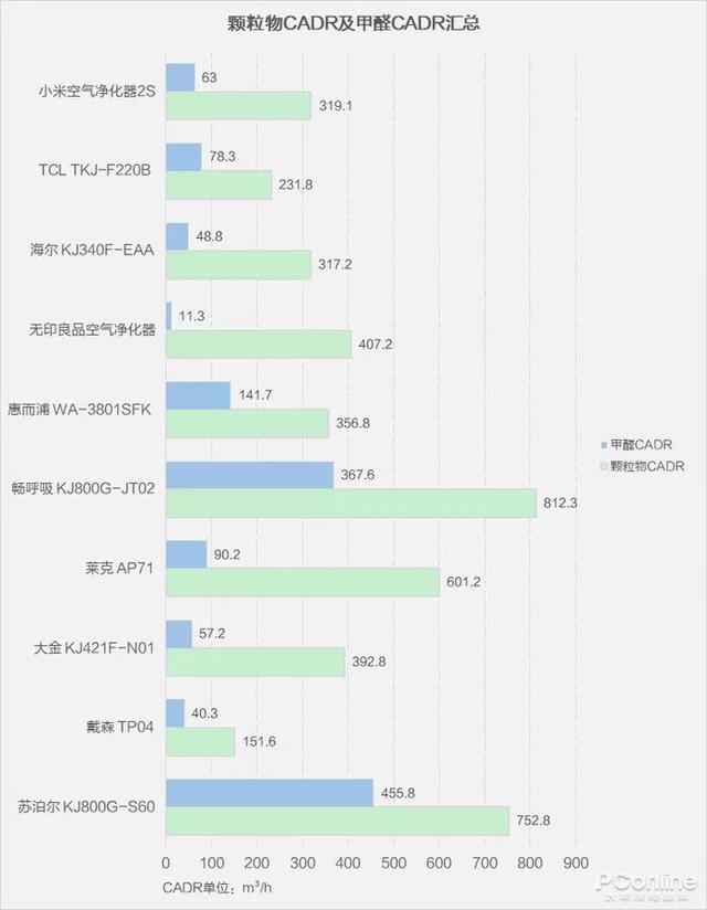 戴森翻车、MUJI 超标，10台空气净化器大横评