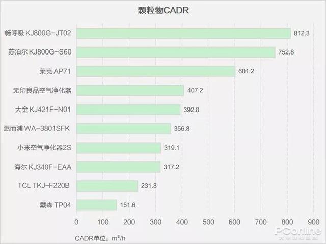 戴森翻车、MUJI 超标，10台空气净化器大横评