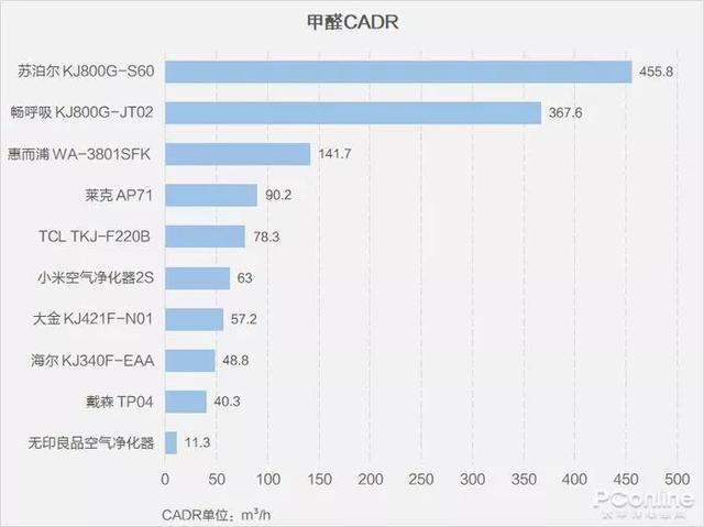 戴森翻车、MUJI 超标，10台空气净化器大横评