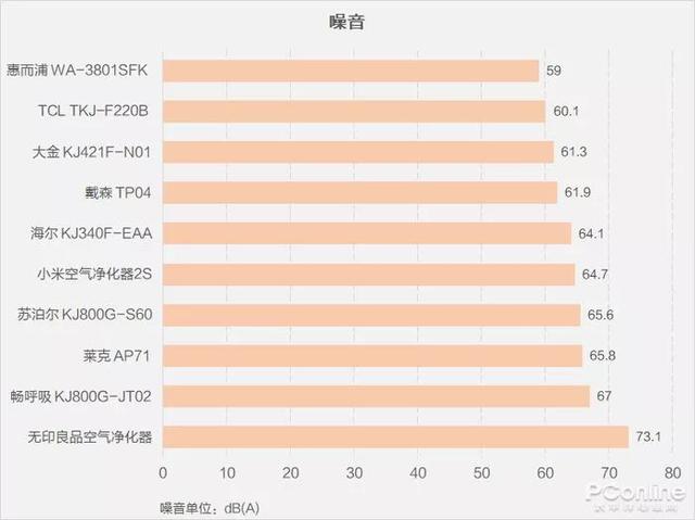 戴森翻车、MUJI 超标，10台空气净化器大横评