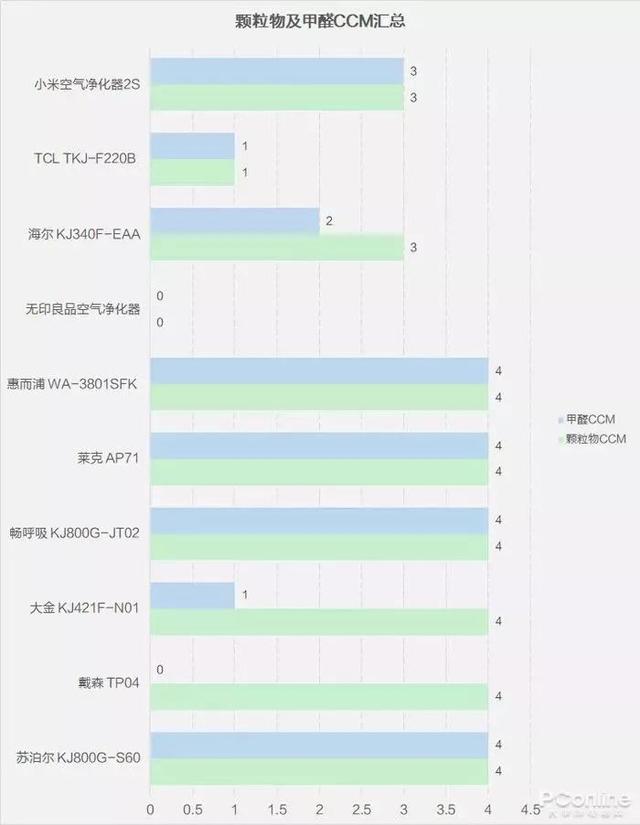 戴森翻车、MUJI 超标，10台空气净化器大横评