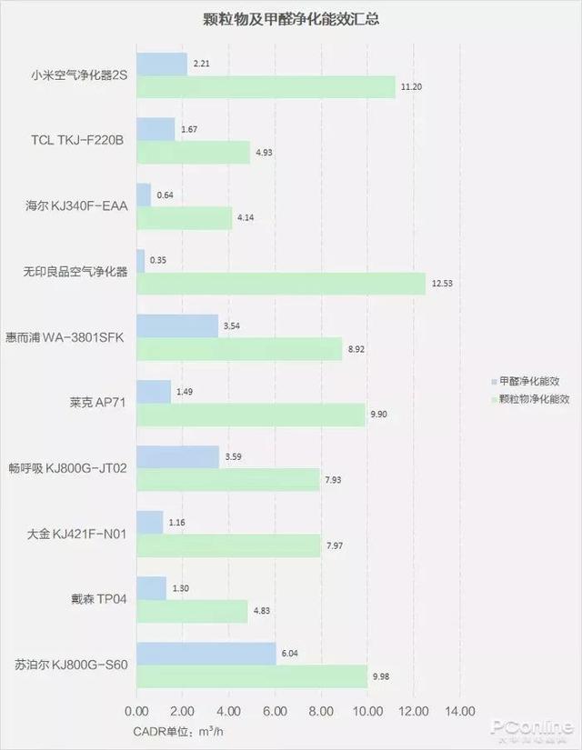 戴森翻车、MUJI 超标，10台空气净化器大横评