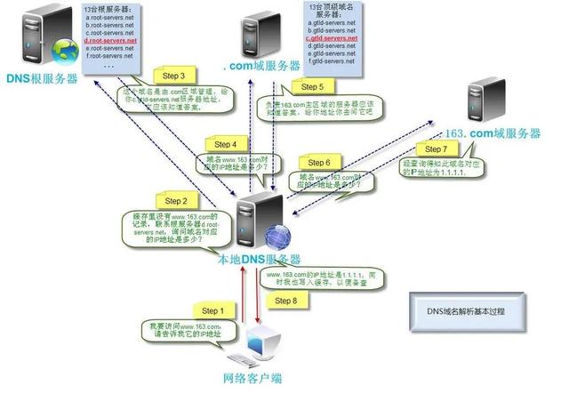 网络知识扫盲，一文搞懂 DNS