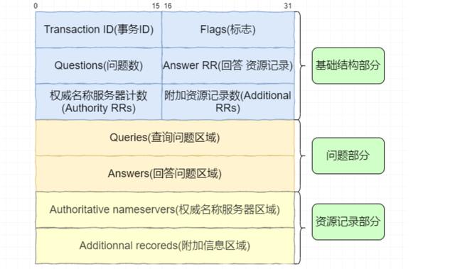 网络知识扫盲，一文搞懂 DNS