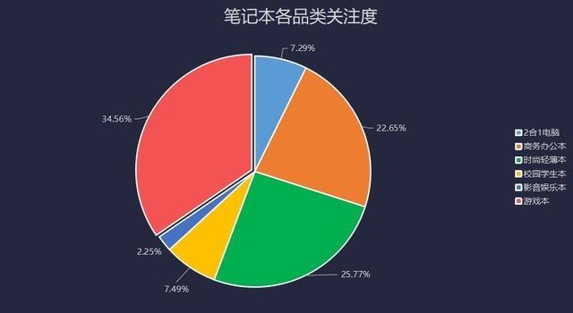 远程应用需求促进PC出货量暴增 2020上半年笔记本市场关注度报告